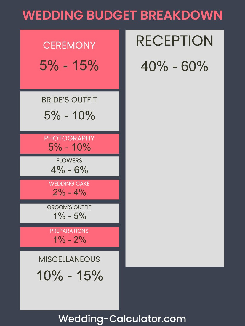Infographics with a wedding budget breakdown in percentages for Canada
