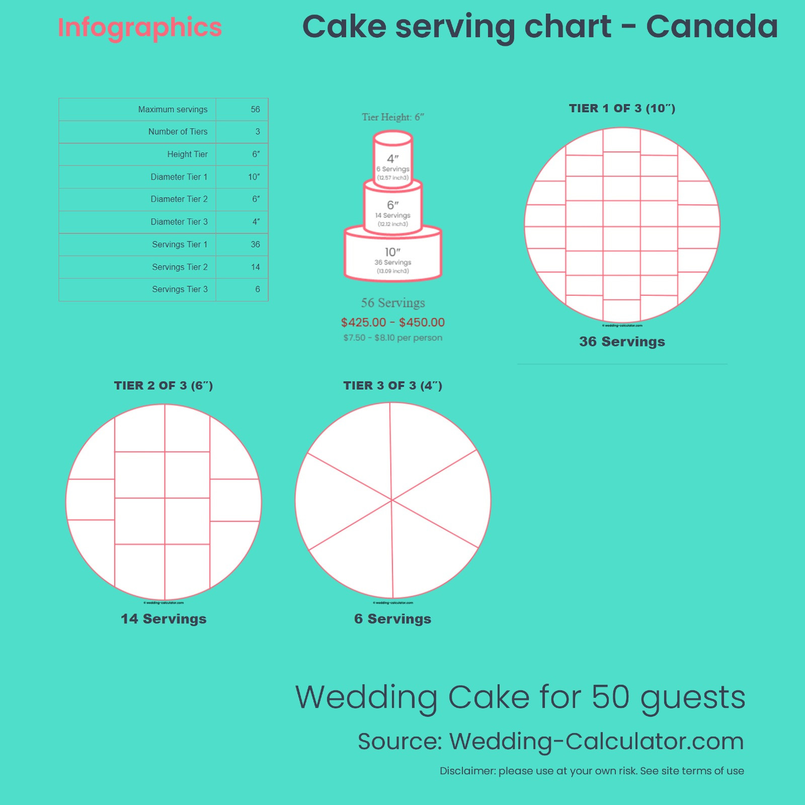 Infographic Wedding Cake for 50 guests