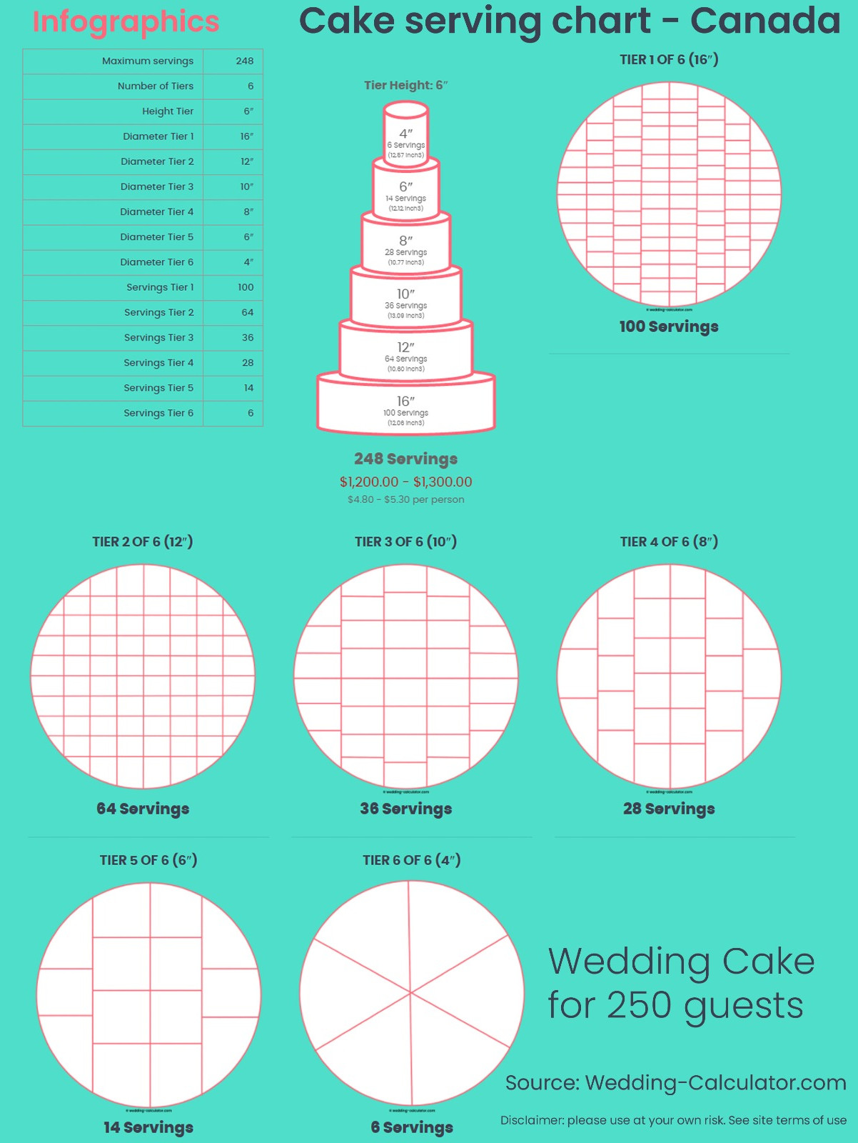 Infographic Wedding Cake for 250 guests