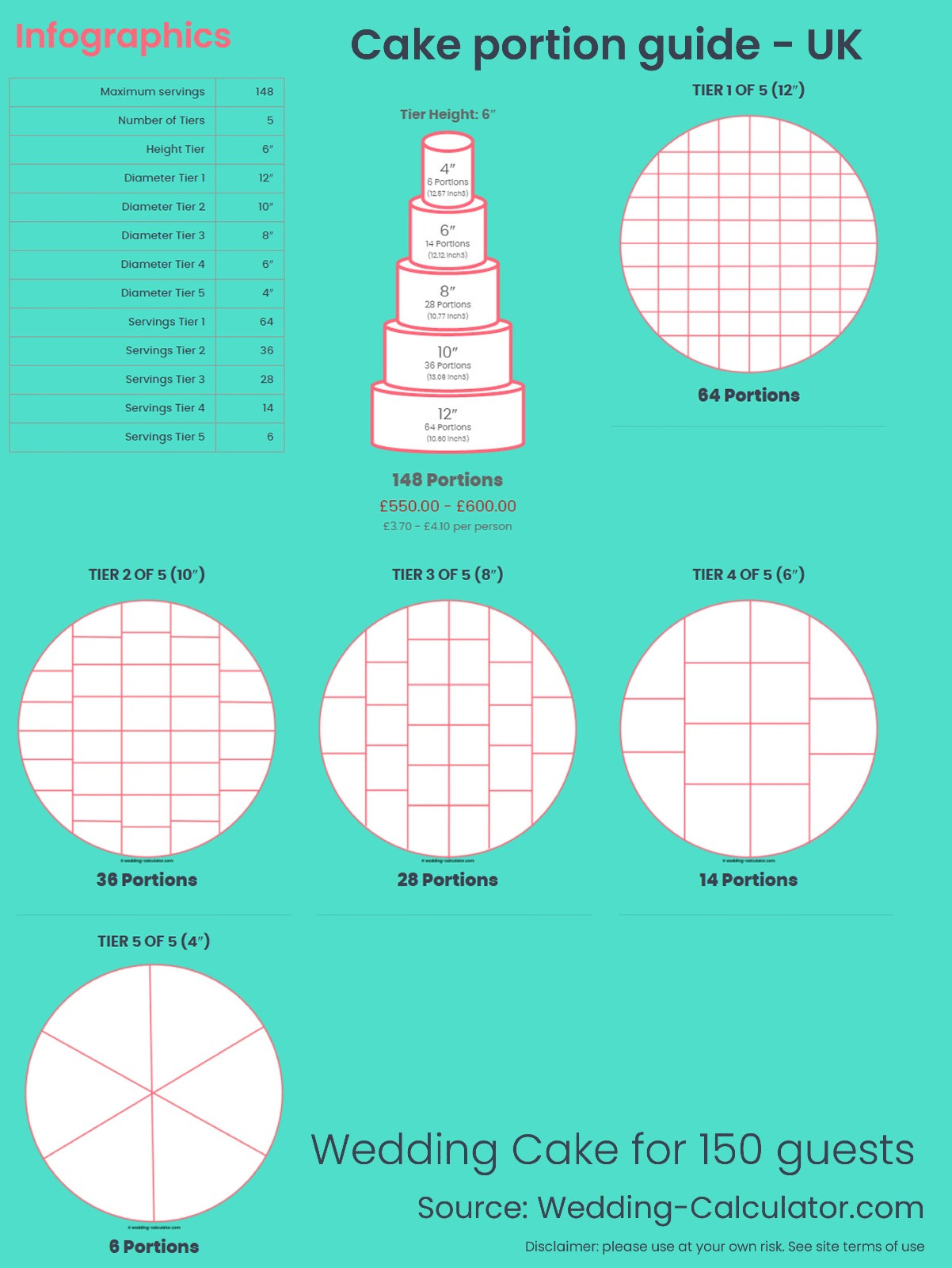 Infographic Wedding Cake for 150 guests