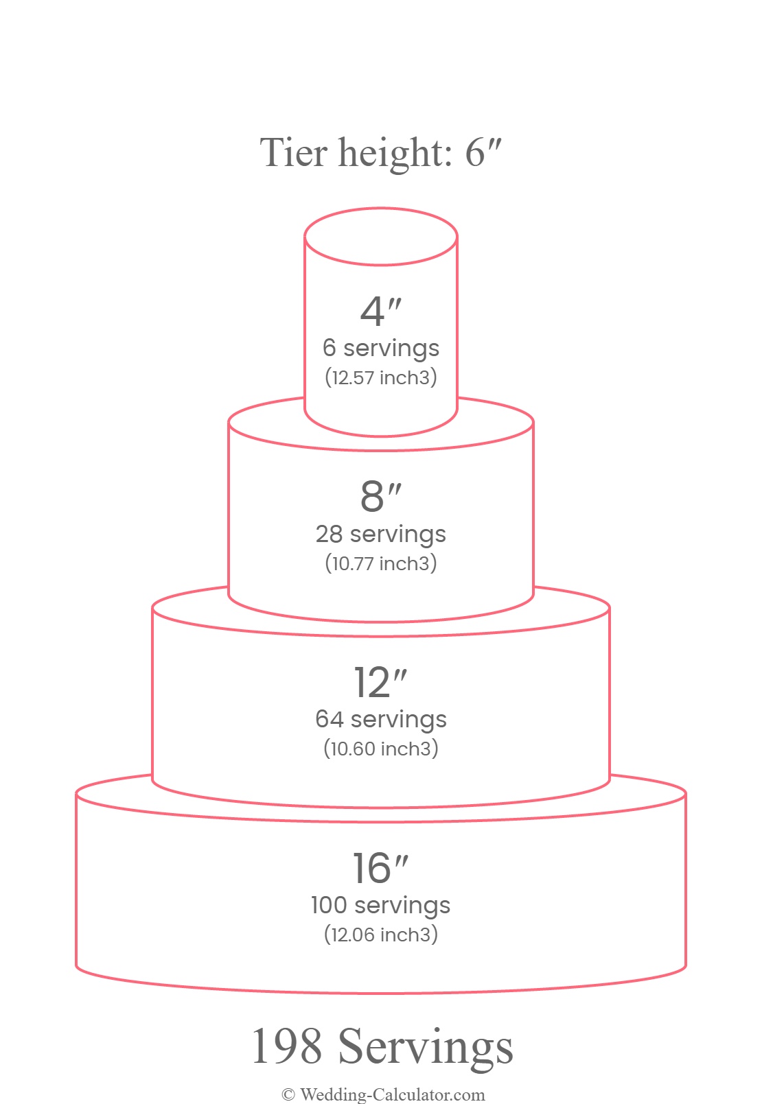 Servings chart for a round 4 tier wedding cake for 198 servings with 16″, 12″, 8″ & 4″ diameter tiers