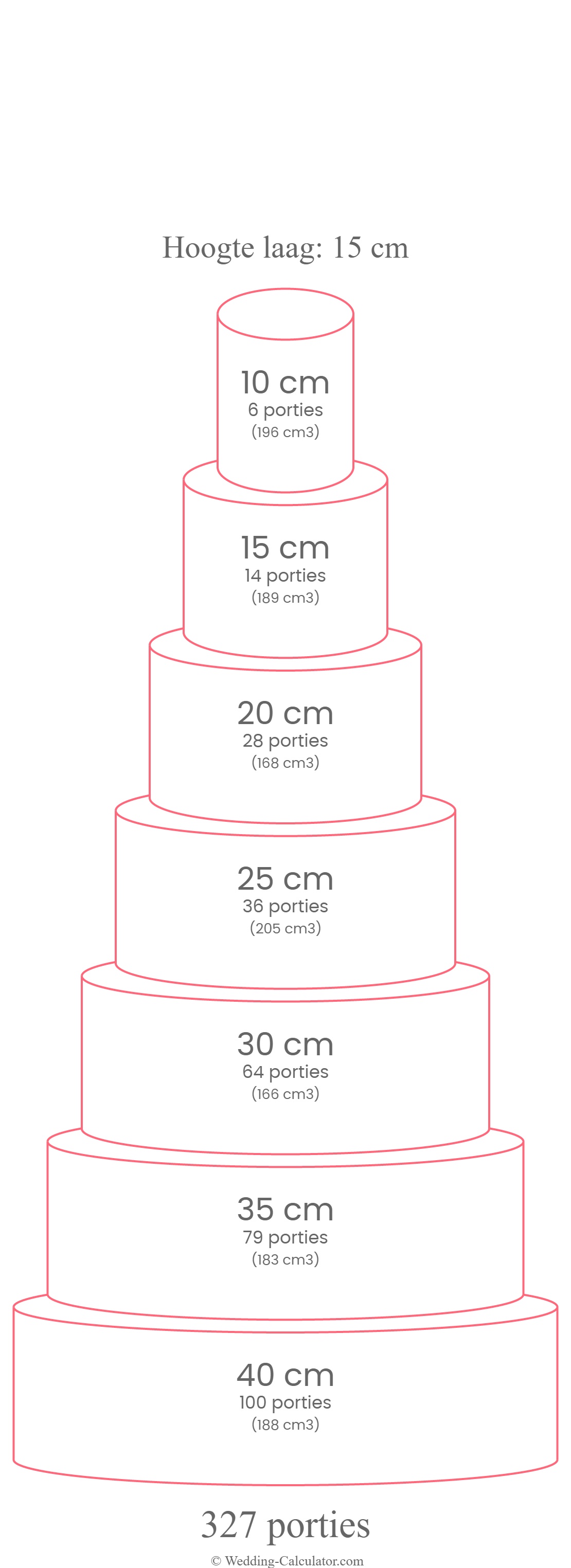 Servings chart for a round 7 tier wedding cake for 327 servings with 40 cm, 35 cm, 30 cm, 25 cm, 20 cm, 15 cm & 10 cm diameter tiers