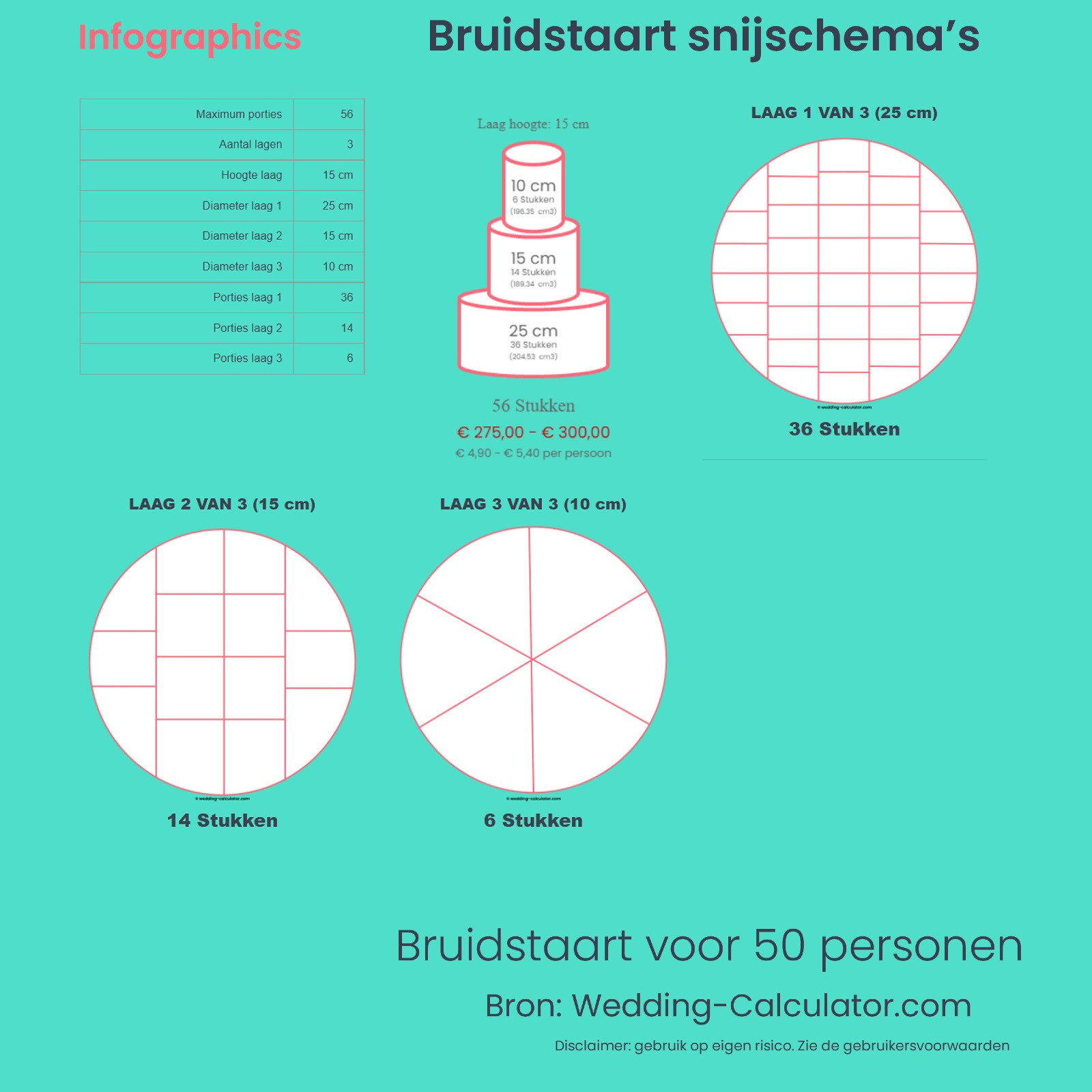 Infographic voor de beste bruidstaart voor 50 personen