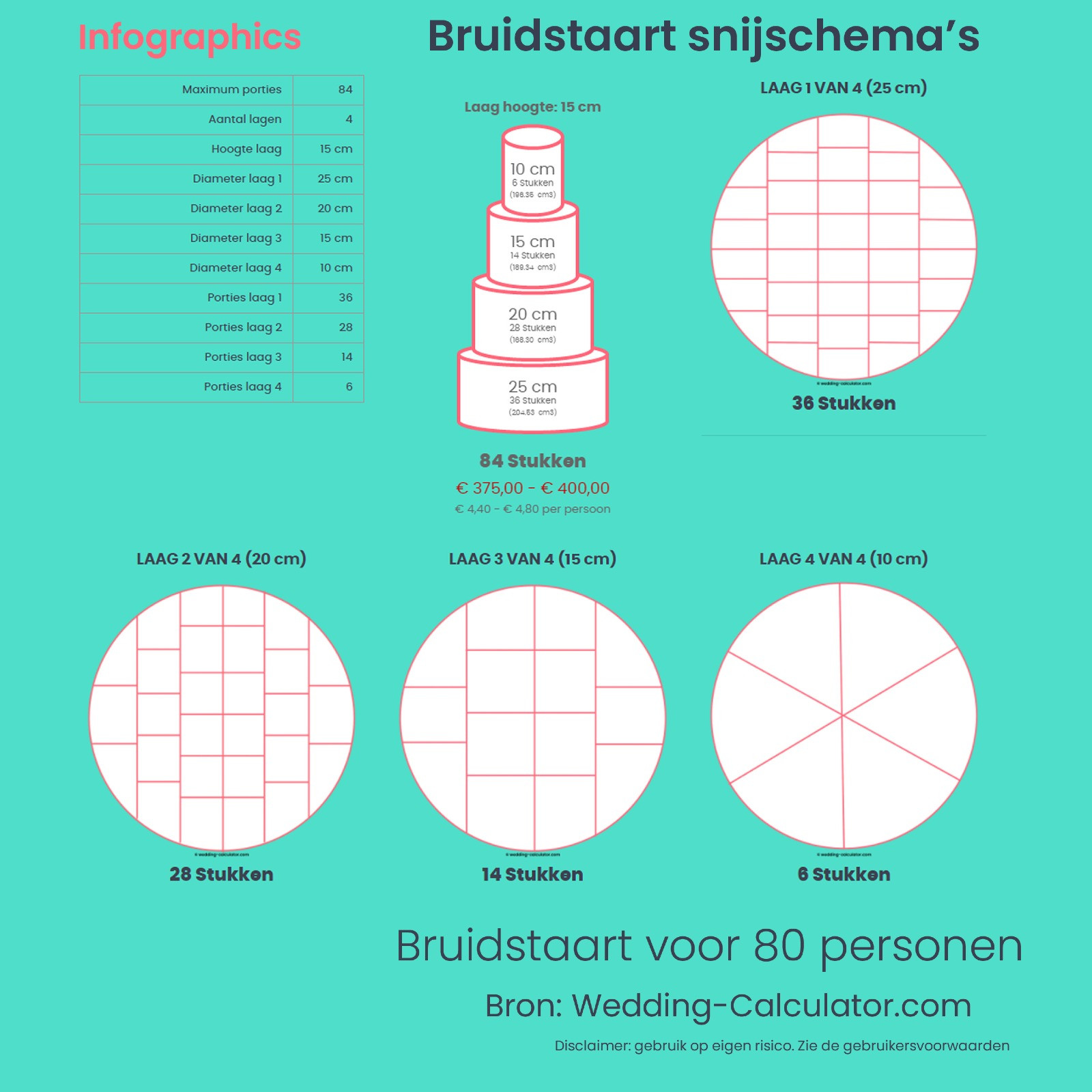 Infographic voor de beste bruidstaart voor 80 personen
