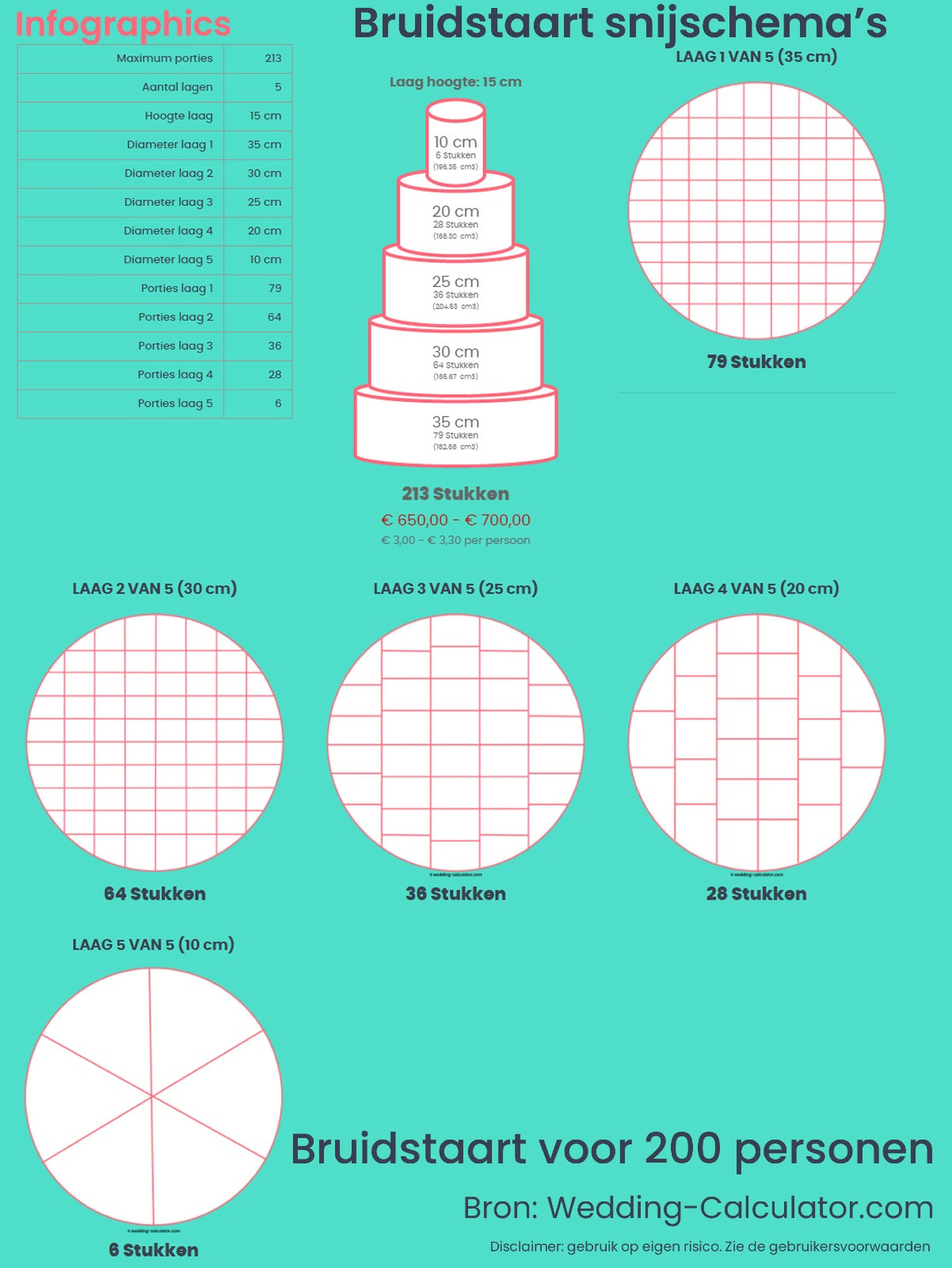 Infographic voor de beste bruidstaart voor 200 personen