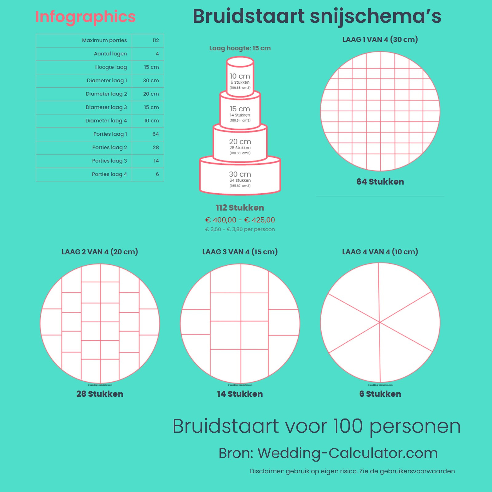 Infographic voor de beste bruidstaart voor 100 personen
