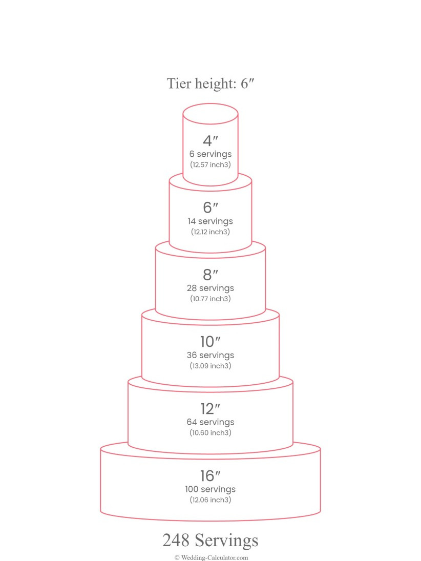 Wedding cake serving chart for 250 guests