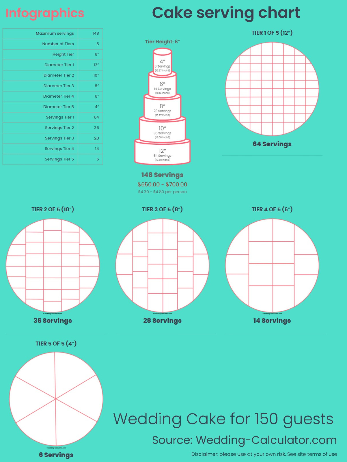 Infographic Wedding Cake for 150 guests